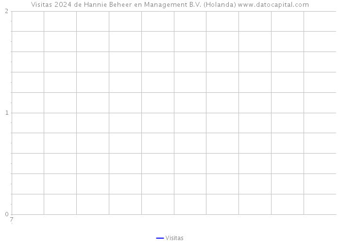 Visitas 2024 de Hannie Beheer en Management B.V. (Holanda) 
