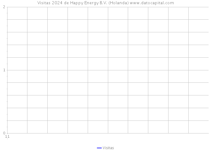 Visitas 2024 de Happy Energy B.V. (Holanda) 