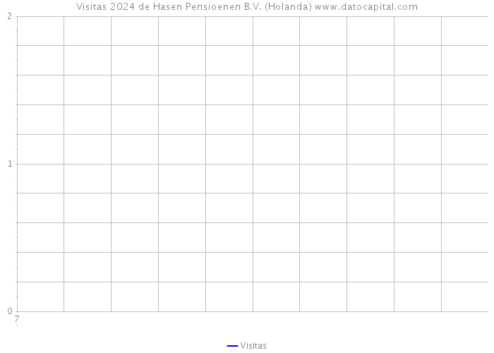 Visitas 2024 de Hasen Pensioenen B.V. (Holanda) 