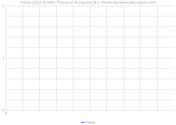 Visitas 2024 de Hass Transport & Logistics B.V. (Holanda) 