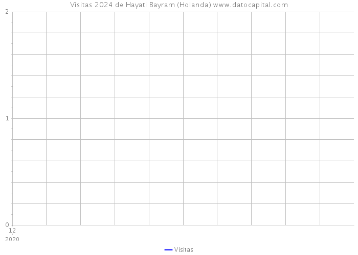 Visitas 2024 de Hayati Bayram (Holanda) 