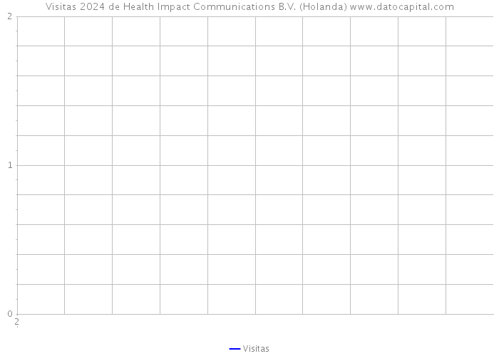 Visitas 2024 de Health Impact Communications B.V. (Holanda) 