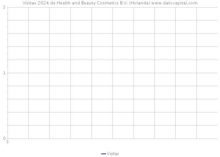 Visitas 2024 de Health and Beauty Cosmetics B.V. (Holanda) 