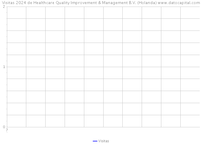 Visitas 2024 de Healthcare Quality Improvement & Management B.V. (Holanda) 