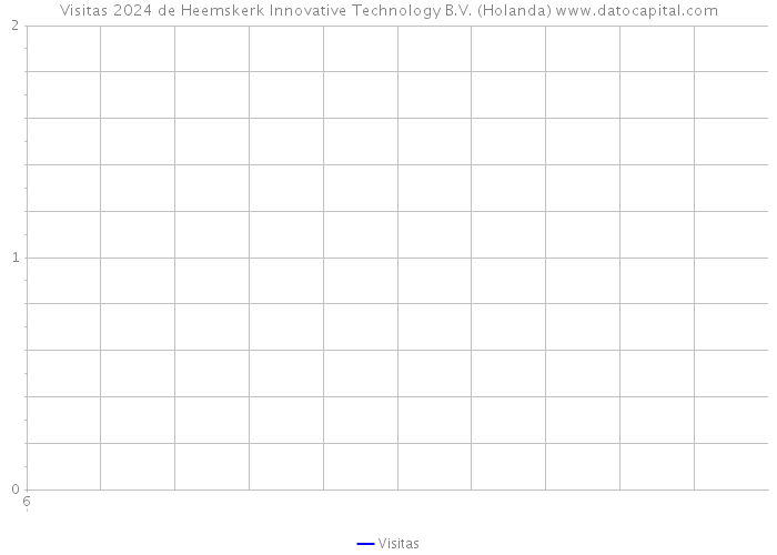 Visitas 2024 de Heemskerk Innovative Technology B.V. (Holanda) 