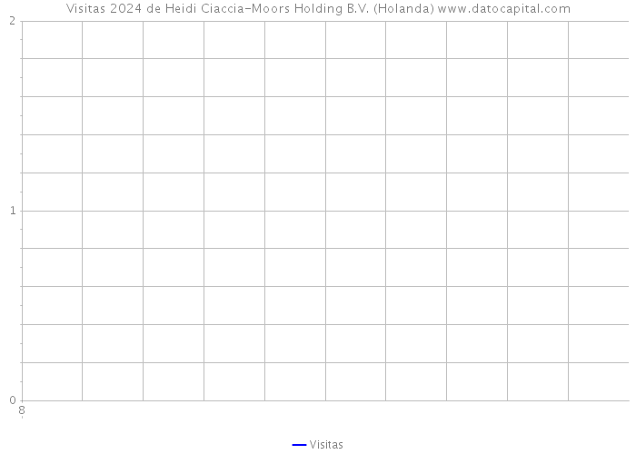 Visitas 2024 de Heidi Ciaccia-Moors Holding B.V. (Holanda) 