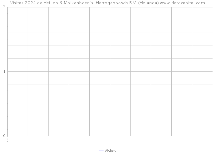 Visitas 2024 de Heijloo & Molkenboer 's-Hertogenbosch B.V. (Holanda) 