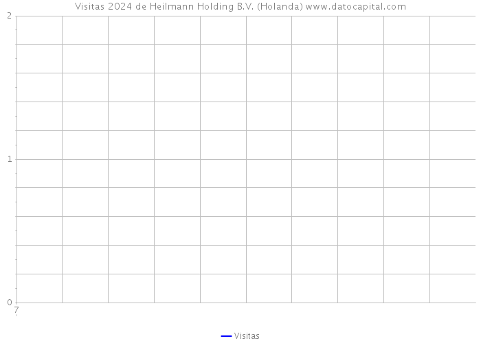Visitas 2024 de Heilmann Holding B.V. (Holanda) 