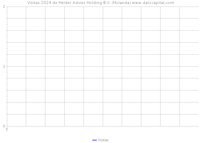 Visitas 2024 de Helder Advies Holding B.V. (Holanda) 