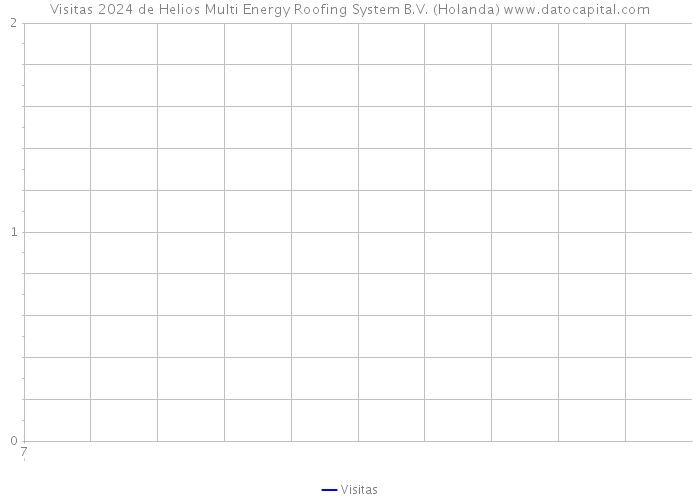 Visitas 2024 de Helios Multi Energy Roofing System B.V. (Holanda) 