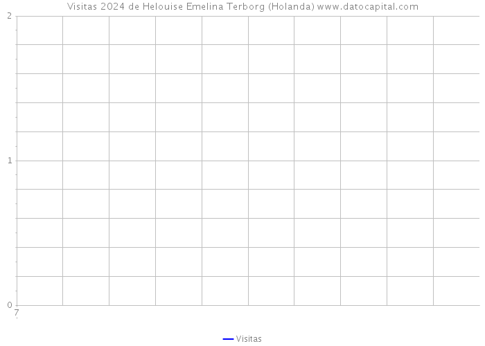 Visitas 2024 de Helouise Emelina Terborg (Holanda) 