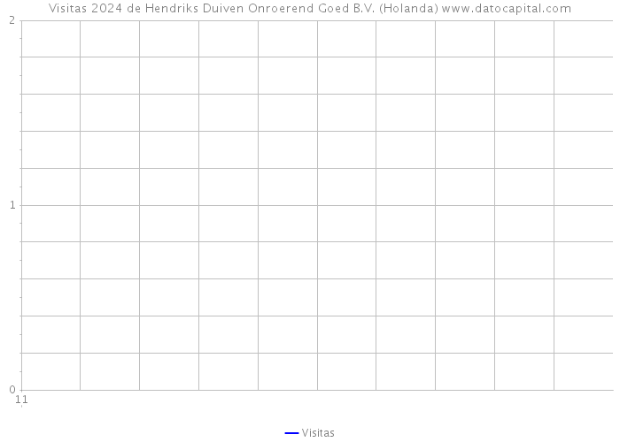 Visitas 2024 de Hendriks Duiven Onroerend Goed B.V. (Holanda) 