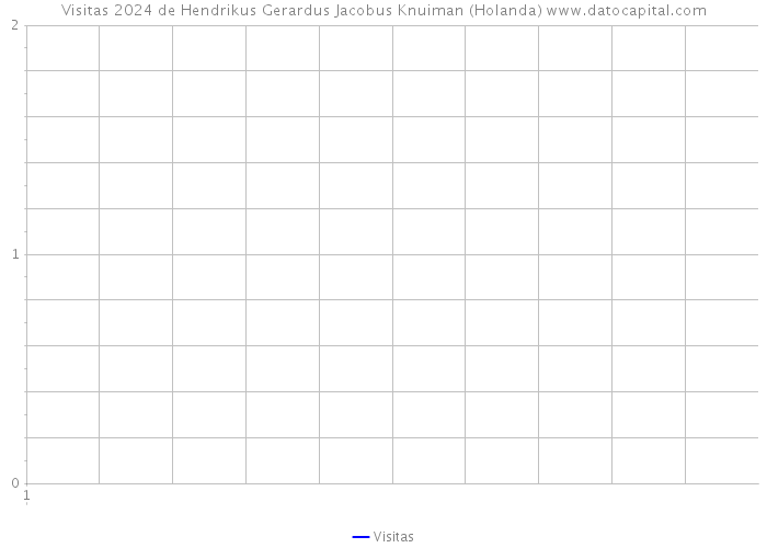 Visitas 2024 de Hendrikus Gerardus Jacobus Knuiman (Holanda) 