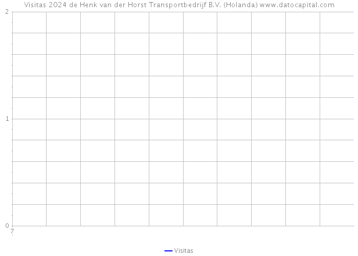 Visitas 2024 de Henk van der Horst Transportbedrijf B.V. (Holanda) 