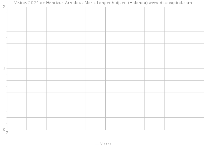 Visitas 2024 de Henricus Arnoldus Maria Langenhuijzen (Holanda) 