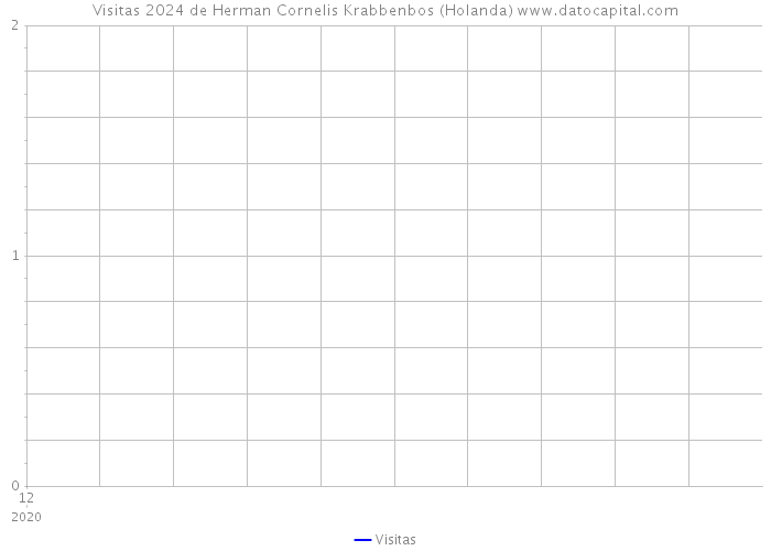 Visitas 2024 de Herman Cornelis Krabbenbos (Holanda) 