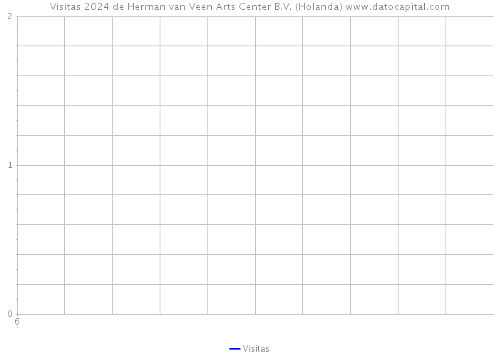 Visitas 2024 de Herman van Veen Arts Center B.V. (Holanda) 