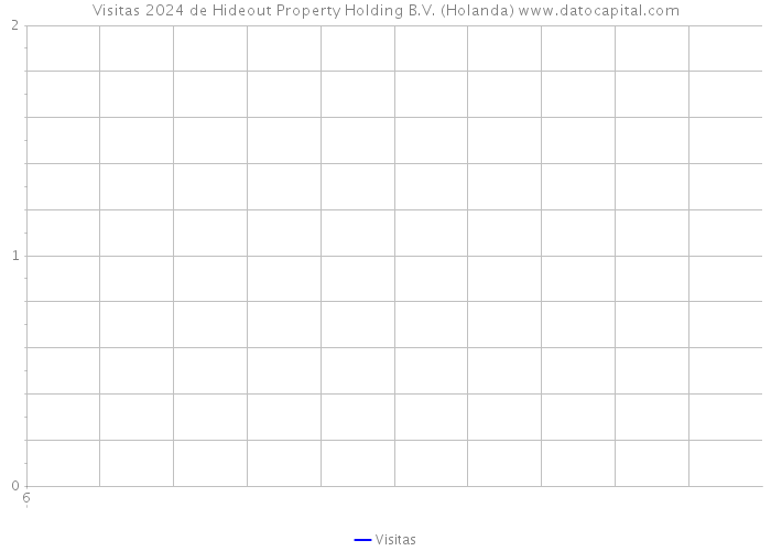 Visitas 2024 de Hideout Property Holding B.V. (Holanda) 