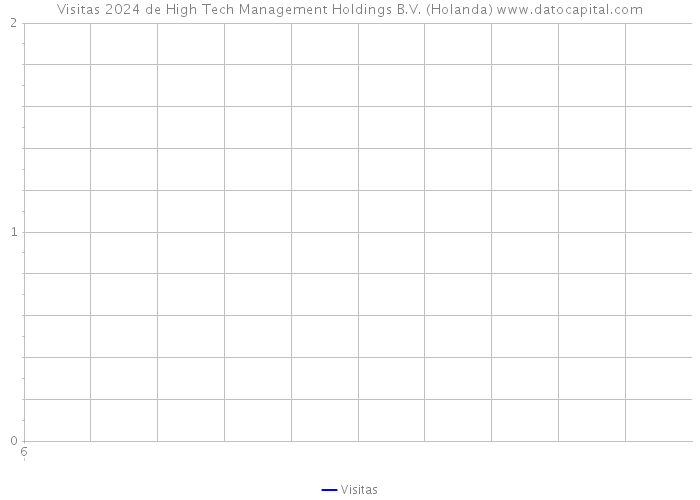 Visitas 2024 de High Tech Management Holdings B.V. (Holanda) 