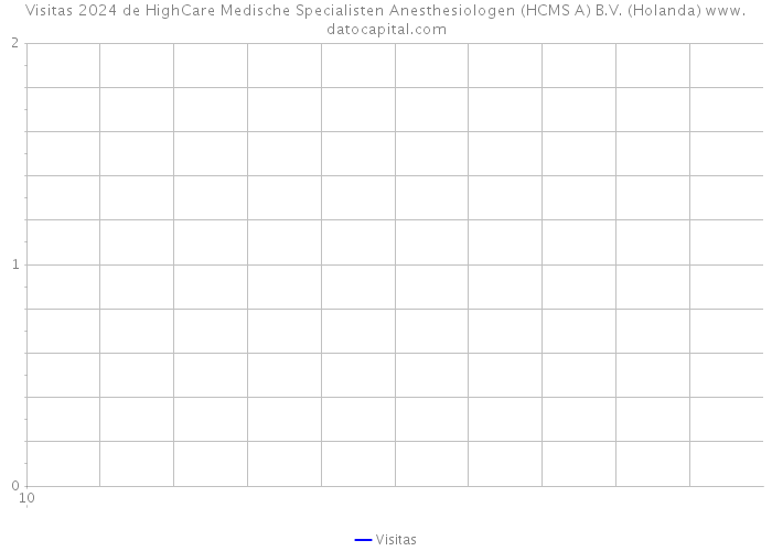 Visitas 2024 de HighCare Medische Specialisten Anesthesiologen (HCMS A) B.V. (Holanda) 