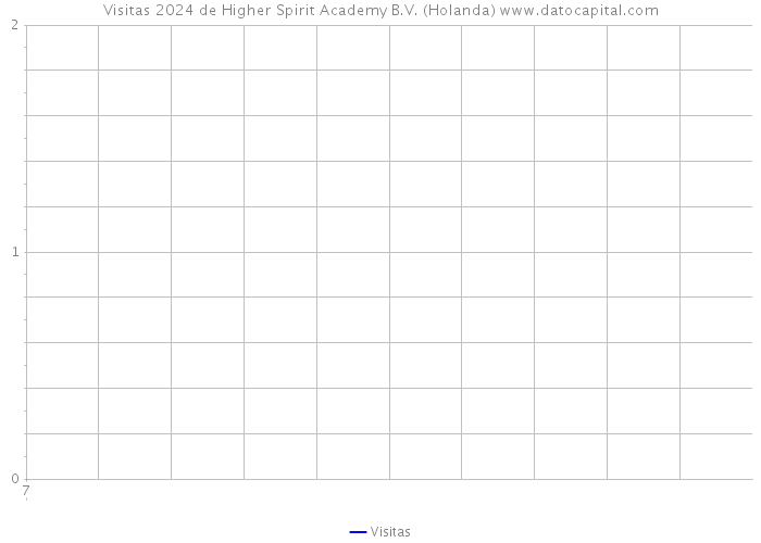 Visitas 2024 de Higher Spirit Academy B.V. (Holanda) 