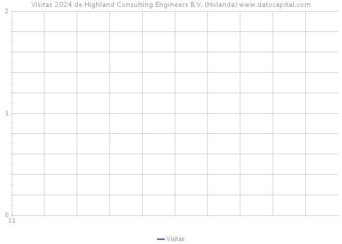 Visitas 2024 de Highland Consulting Engineers B.V. (Holanda) 