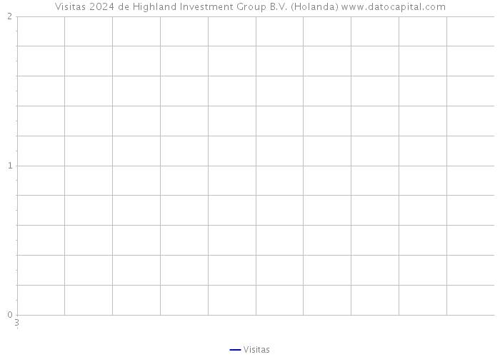 Visitas 2024 de Highland Investment Group B.V. (Holanda) 