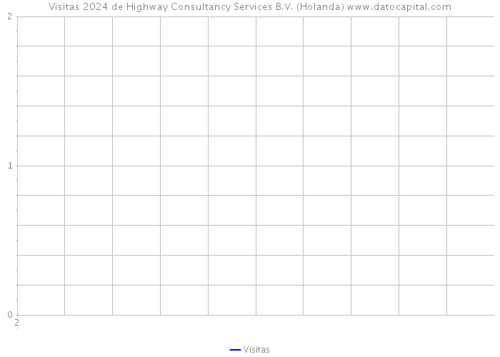 Visitas 2024 de Highway Consultancy Services B.V. (Holanda) 