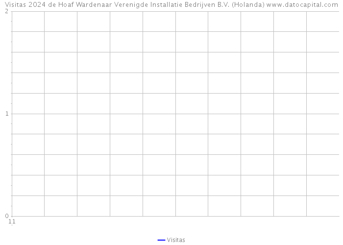 Visitas 2024 de Hoaf Wardenaar Verenigde Installatie Bedrijven B.V. (Holanda) 