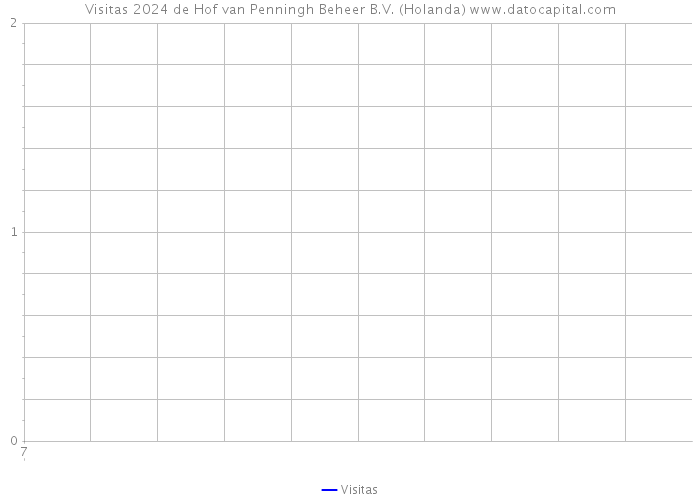 Visitas 2024 de Hof van Penningh Beheer B.V. (Holanda) 