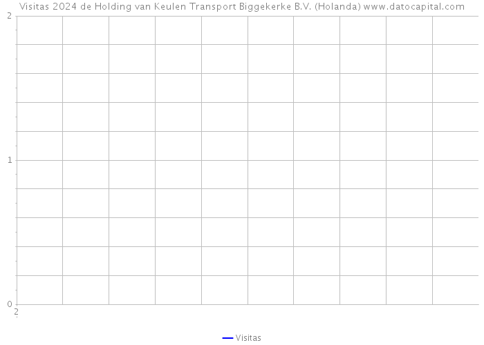 Visitas 2024 de Holding van Keulen Transport Biggekerke B.V. (Holanda) 