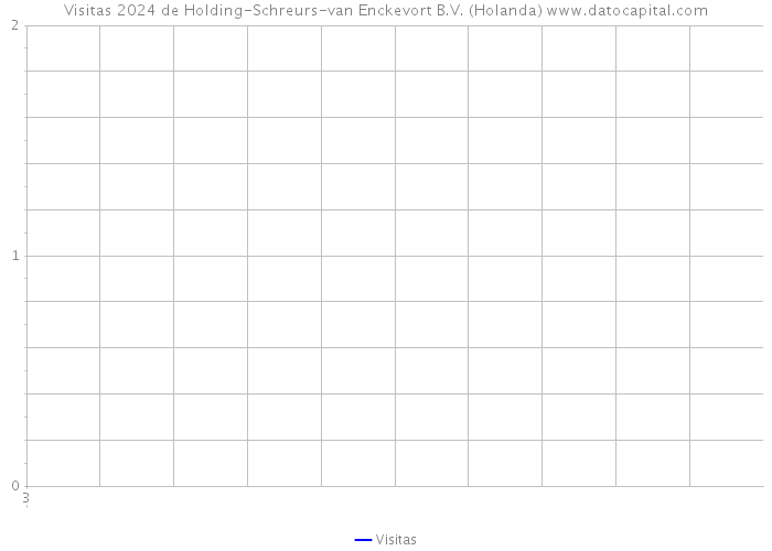 Visitas 2024 de Holding-Schreurs-van Enckevort B.V. (Holanda) 