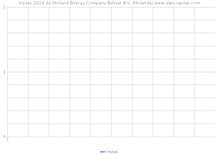 Visitas 2024 de Holland Energy Company Beheer B.V. (Holanda) 