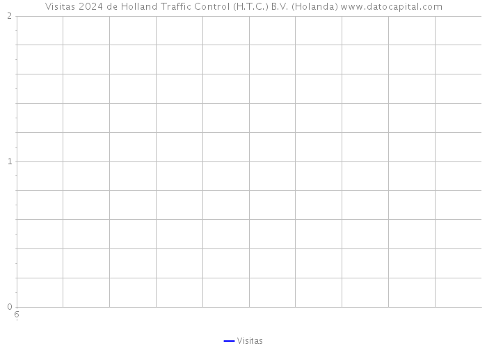 Visitas 2024 de Holland Traffic Control (H.T.C.) B.V. (Holanda) 