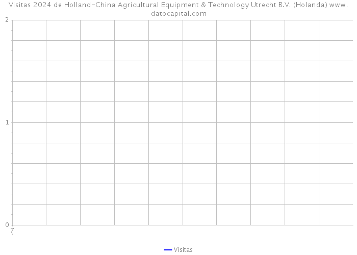 Visitas 2024 de Holland-China Agricultural Equipment & Technology Utrecht B.V. (Holanda) 