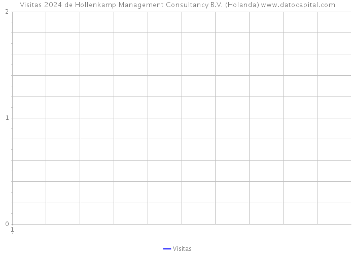 Visitas 2024 de Hollenkamp Management Consultancy B.V. (Holanda) 