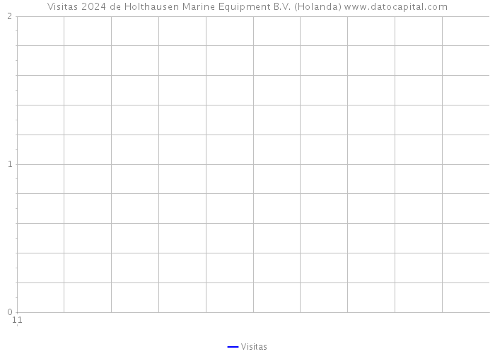 Visitas 2024 de Holthausen Marine Equipment B.V. (Holanda) 