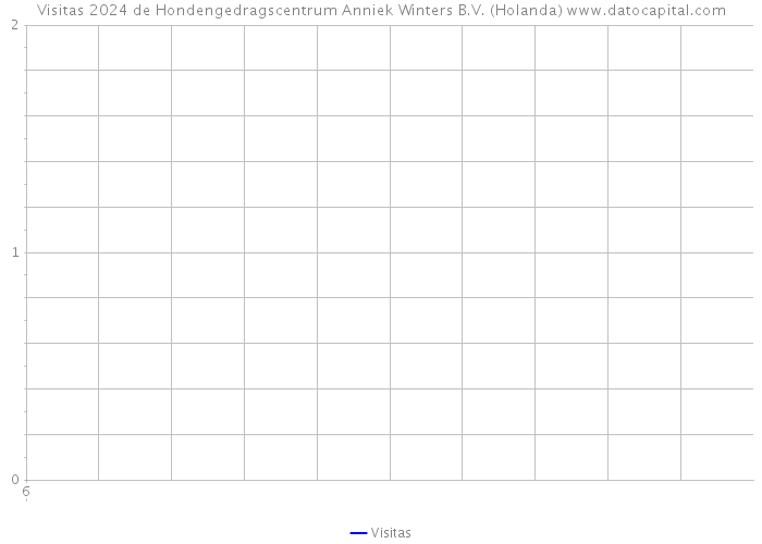 Visitas 2024 de Hondengedragscentrum Anniek Winters B.V. (Holanda) 