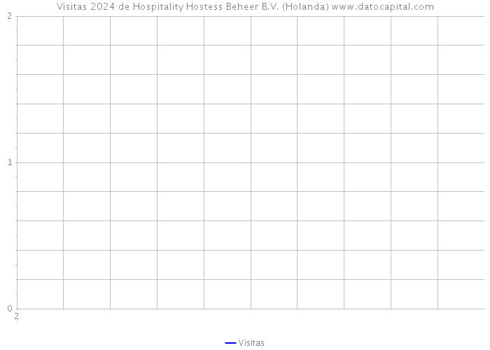 Visitas 2024 de Hospitality Hostess Beheer B.V. (Holanda) 