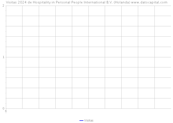 Visitas 2024 de Hospitality in Personal People International B.V. (Holanda) 