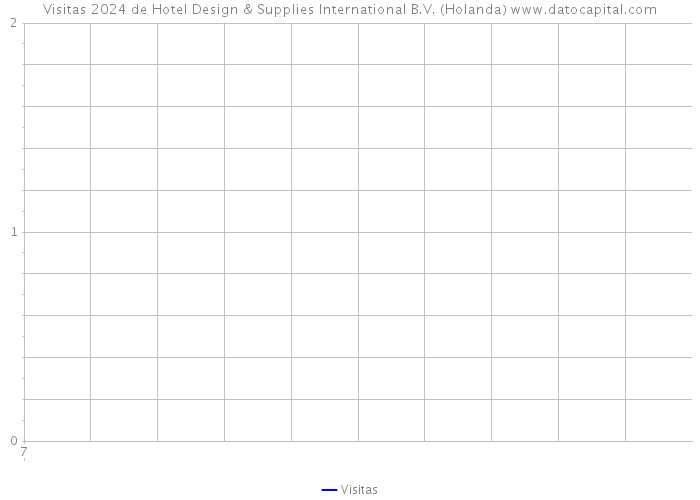 Visitas 2024 de Hotel Design & Supplies International B.V. (Holanda) 