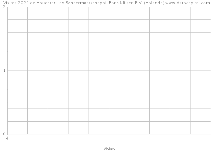 Visitas 2024 de Houdster- en Beheermaatschappij Fons Klijsen B.V. (Holanda) 