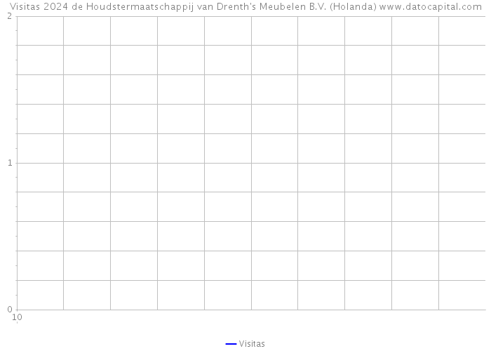 Visitas 2024 de Houdstermaatschappij van Drenth's Meubelen B.V. (Holanda) 