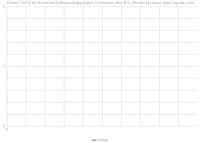 Visitas 2024 de Houtschild Maatschappelijke Communicatie B.V. (Holanda) 