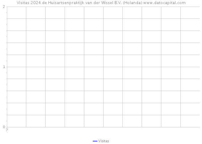 Visitas 2024 de Huisartsenpraktijk van der Wissel B.V. (Holanda) 