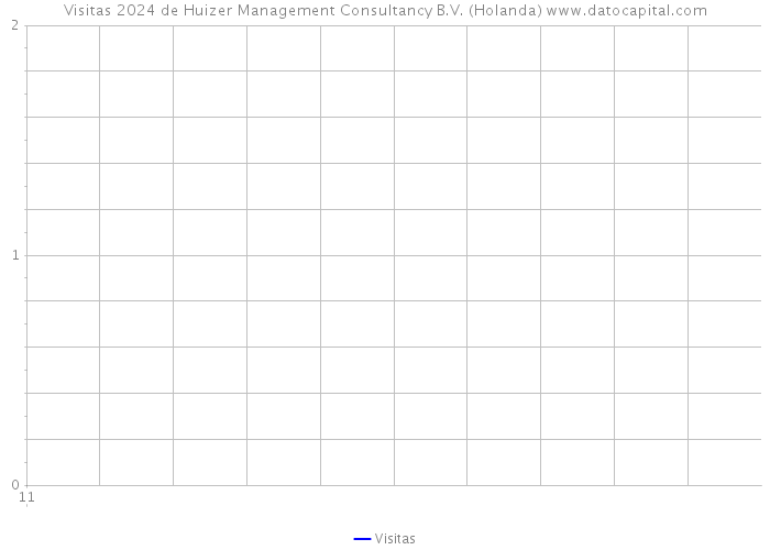 Visitas 2024 de Huizer Management Consultancy B.V. (Holanda) 