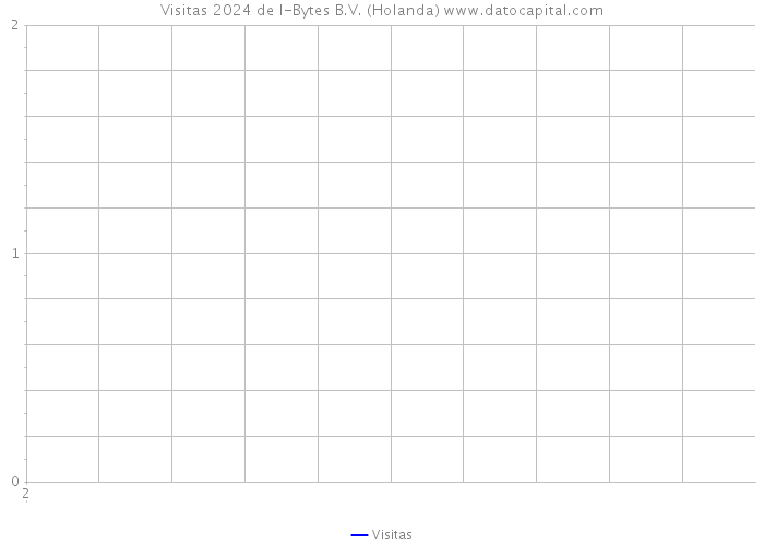 Visitas 2024 de I-Bytes B.V. (Holanda) 