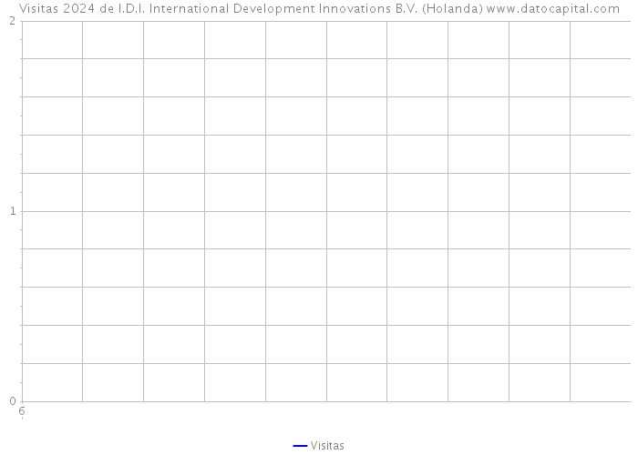 Visitas 2024 de I.D.I. International Development Innovations B.V. (Holanda) 