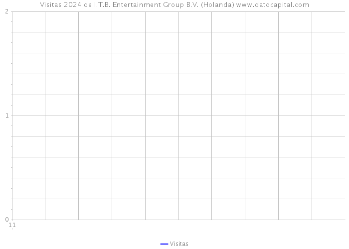 Visitas 2024 de I.T.B. Entertainment Group B.V. (Holanda) 