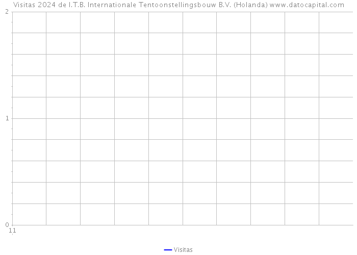 Visitas 2024 de I.T.B. Internationale Tentoonstellingsbouw B.V. (Holanda) 